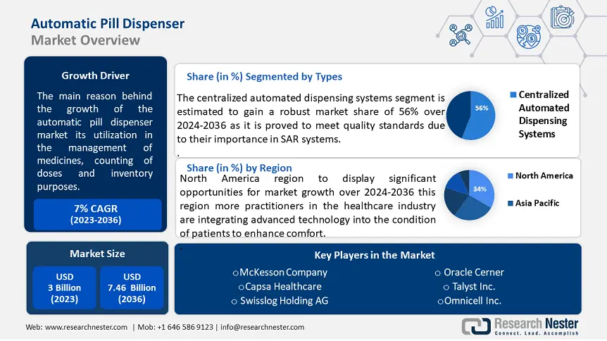 Automatic Pill Dispenser Market